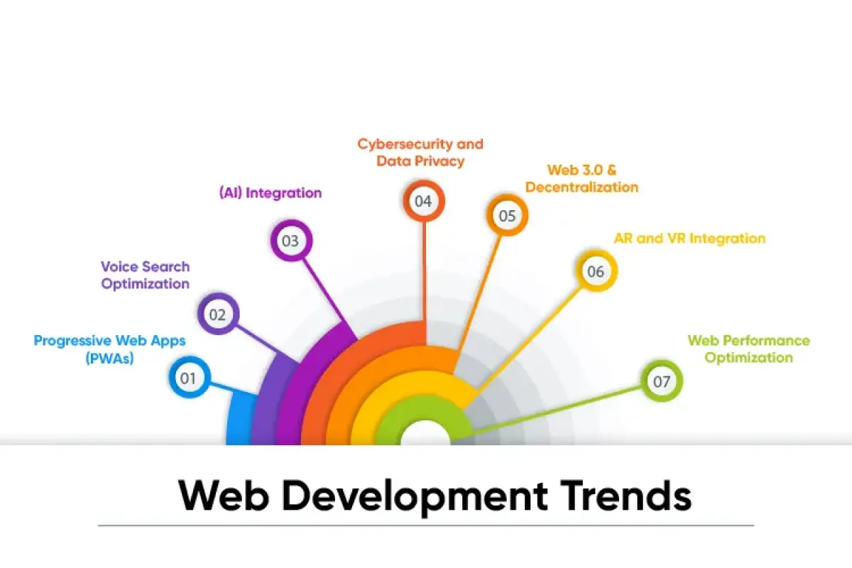 Adapting to the New Web Development Trends in 2024